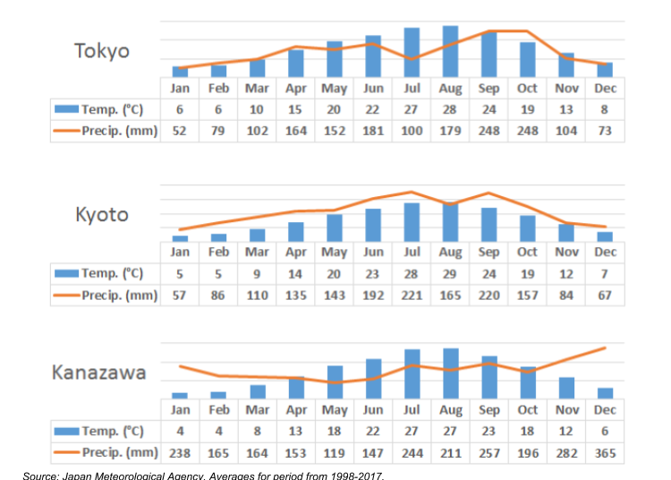 What's the weather like in Japan? Annual average temperature and precipitation
