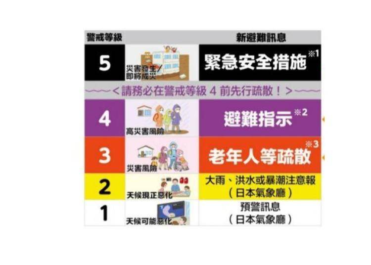 出處：日本内閣府網站 （https://www.bousai.go.jp/oukyu/hinanjouhou/r3_hinanjouhou_guideline/）