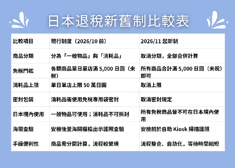 日本免稅新舊制比一比