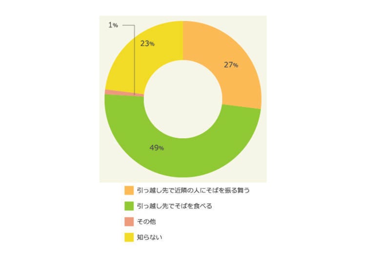 The Real Meaning of Hikkoshi Soba – an Enigma?