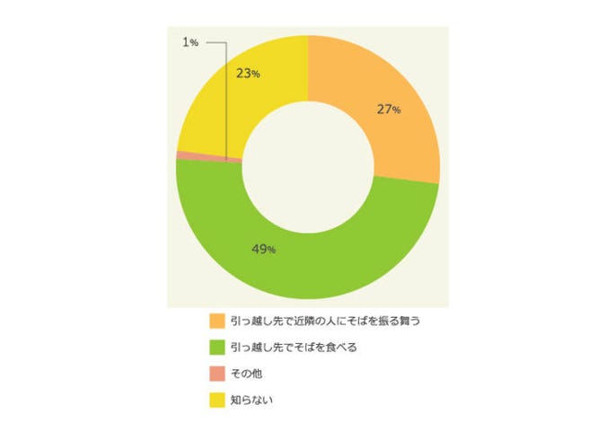 2人に1人が誤解 引越しそば は自分で食べない 正しい意味と由来とは Live Japan 日本の旅行 観光 体験ガイド