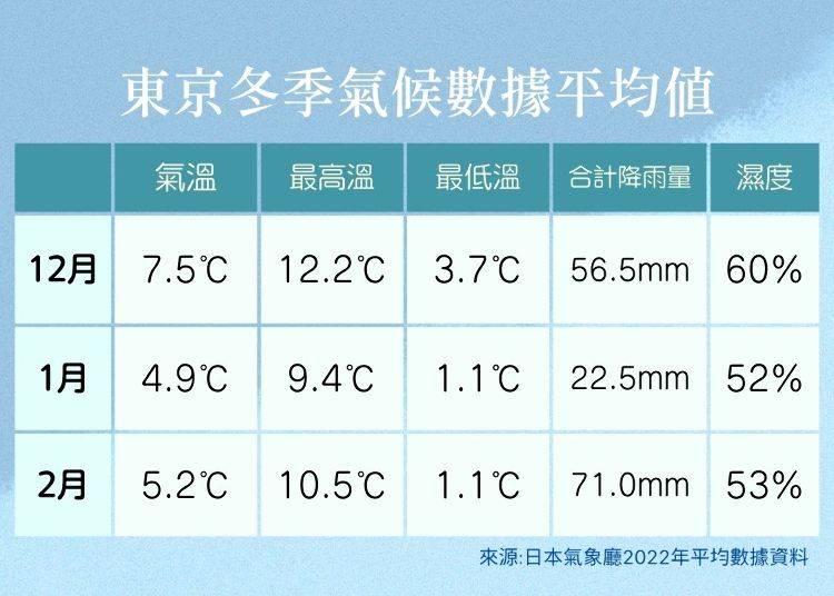 資料來源：日本氣象廳2022年平均值數據