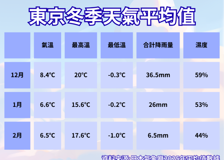 資料來源:日本氣象廳2025年平均值數據