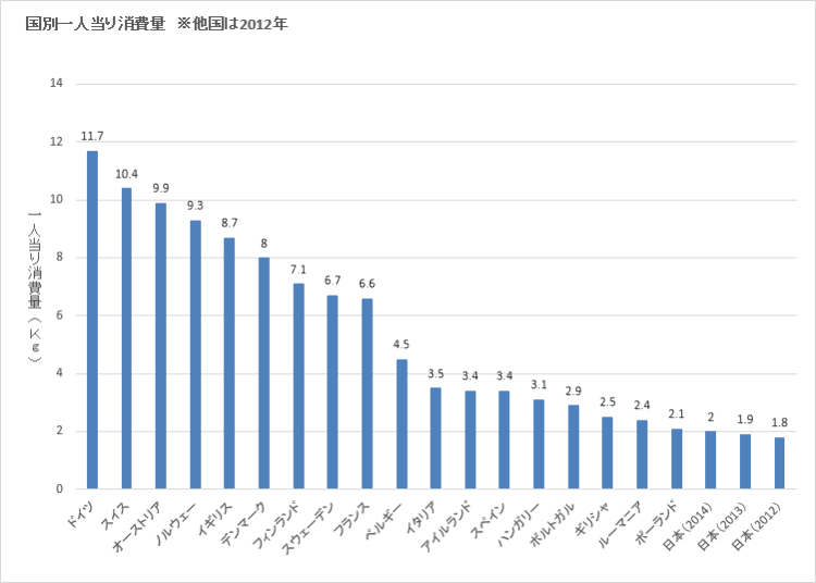 The chocolate consumption in Japan grows each year but still does not reach Western countries.