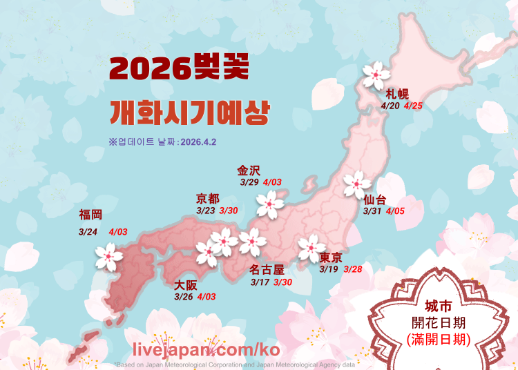 2026년 일본 벚꽃 개화 시기 및 벚꽃놀이 추천 명소
일본 전국의 최신 벚꽃 개화 정보와 지역별 명소, 즐길 거리까지 한눈에 정리! (2026년 4월 2일 업데이트)