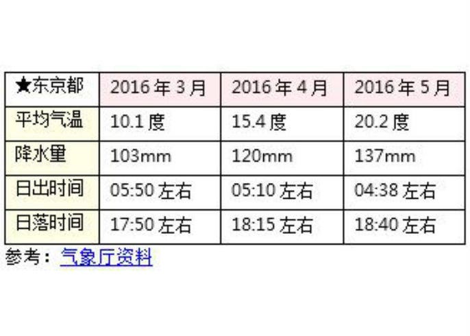 日本旅游实用资讯 东京3 5月的天气 服装穿搭建议及赏樱资讯 Live Japan 日本的旅行 旅游 体验向导