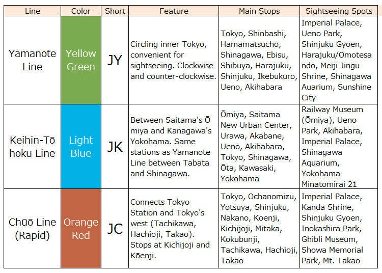 JR East: Major Lines and Stops