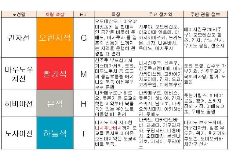 도쿄 메트로의 노선과 주요 정차역