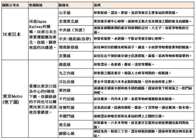 東京電車交通不再卡卡 一次搞懂東京各家鐵路公司所有路線 Live