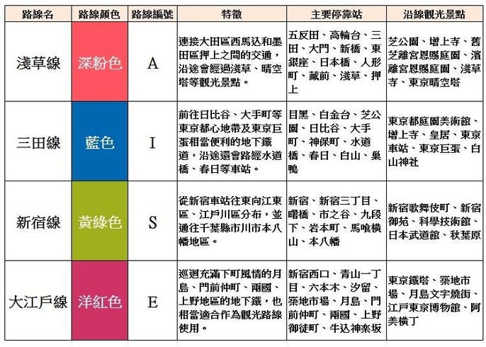 東京電車交通不再卡卡 一次搞懂東京各家鐵路公司所有路線 Live Japan 日本旅遊 文化體驗導覽