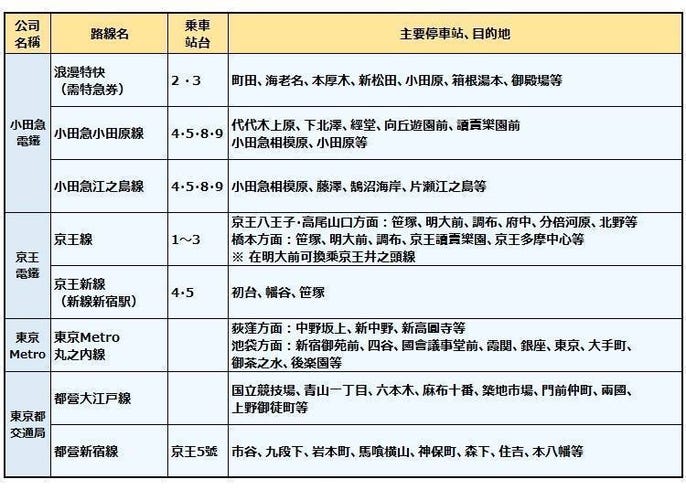 破解新宿车站 站内各电车路线 各出口懒人包让你一次就懂 Live Japan 日本的旅行 旅游 体验向导