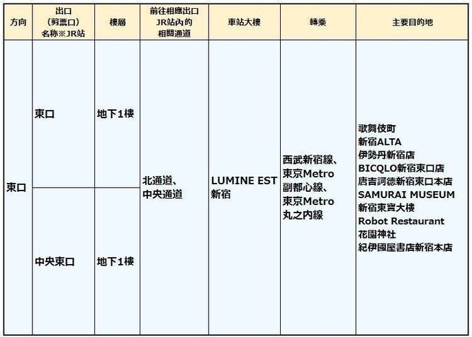 破解新宿車站 站內各電車路線 各出口懶人包讓你一次就懂 Live Japan 日本旅遊 文化體驗導覽