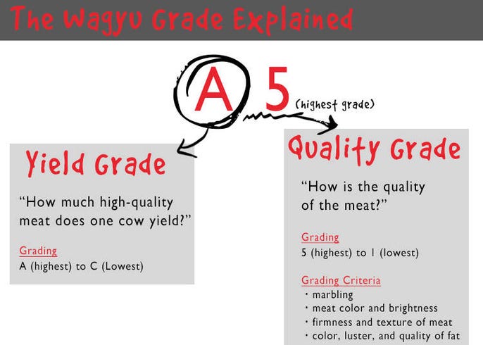 Wagyu grading explained. A to C means the meat yield of one cow, and 1 to 5 means the quality of the meat.