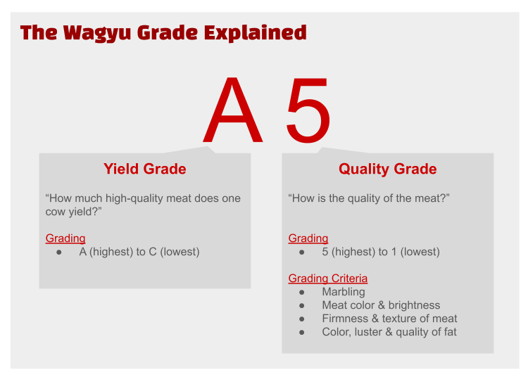 A to C: The Yield Grade, with A being the highest. / 1 to 5: The Quality Grade, determined by four criteria, with 5 being the highest.
