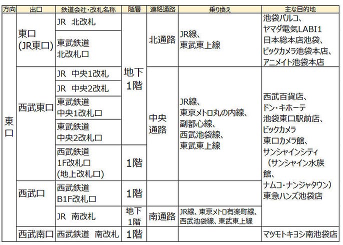 池袋駅徹底ガイド Live Japan 日本の旅行 観光 体験ガイド
