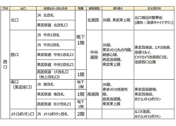 ＜西口方向の主な目的地＞北口周辺の繁華街（通称：池袋チャイナタウン）、東武百貨店、エチカ池袋、池袋マルイ、ビックカメラ池袋西口店、池袋西口公園、東京芸術劇場、東武百貨店、ホテルメトロポリタン、ルミネ池袋