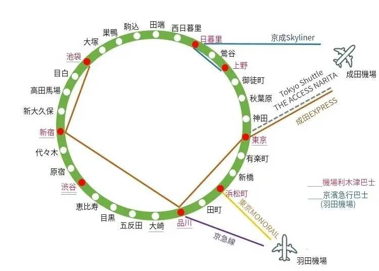 上圖中的紅點所標示的車站是方便到達羽田機場以及成田機場的車站