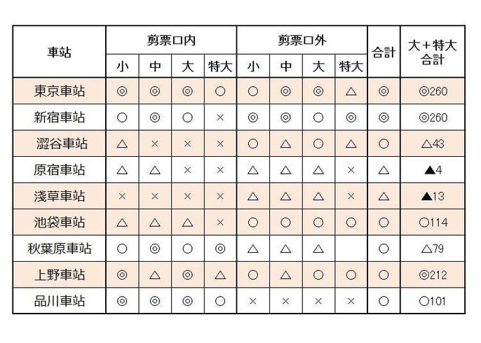 超實用 東京空的置物櫃在哪裡 上野 新宿 淺草等各大主要車站置物櫃指南 live japan 日本旅遊 文化體驗導覽