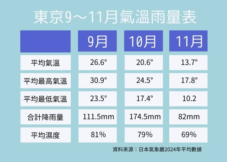 資料來源:日本氣象廳2024年平均值數據