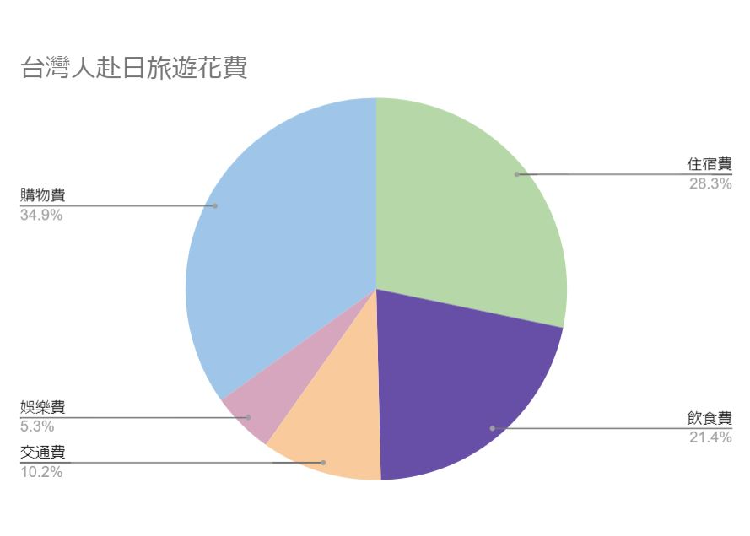 資料來源：日本國土交通省觀光廳訪日外國人消費動向調查結果