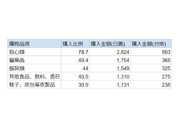 2023年度購物品項排行榜 資料來源：日本國土交通省觀光廳訪日外國人消費動向調查結果