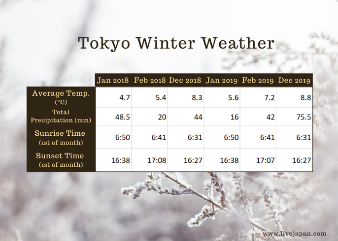 Yearly & Monthly weather - Tokyo, Japan