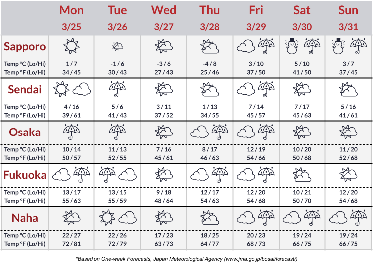 Japan 7-day forecast (March 25-31)