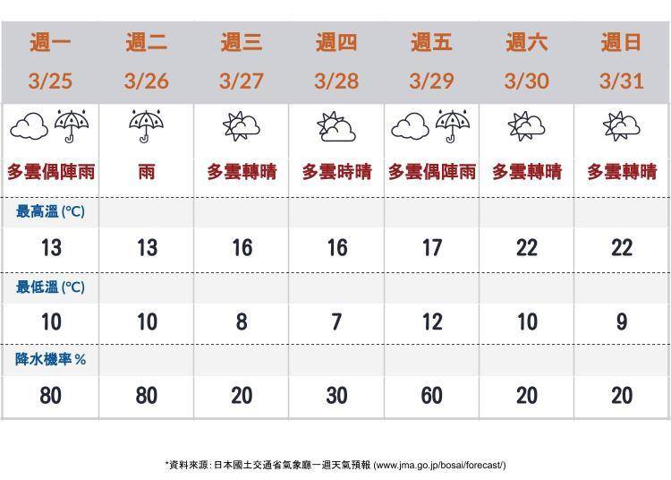 東京天氣預報　※資料來源：日本國土交通省氣象廳