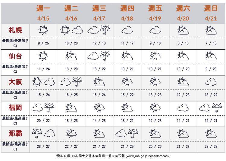大阪、北海道札幌、仙台、福岡、沖繩那霸天氣預報　※資料來源：日本國土交通省氣象廳