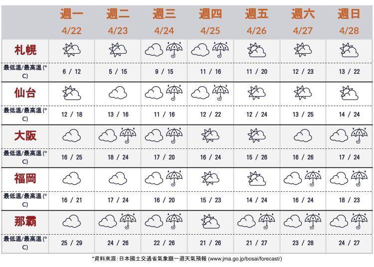 大阪、北海道札幌、仙台、福岡、沖繩那霸天氣預報　※資料來源：日本國土交通省氣象廳