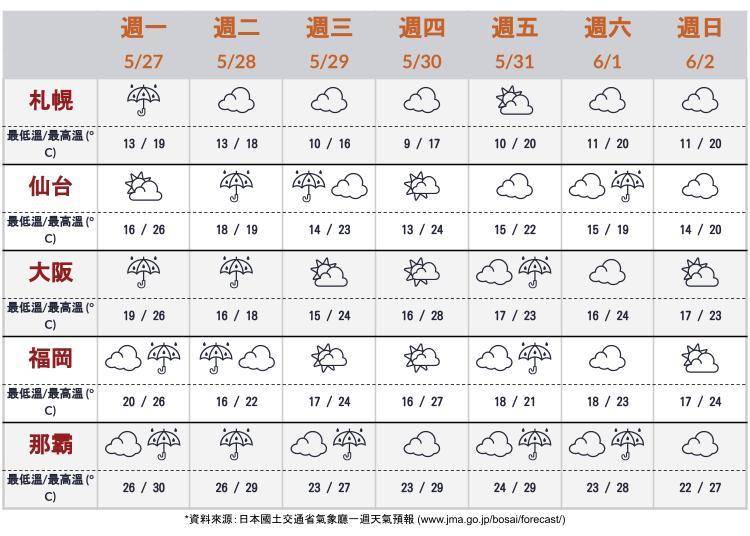 大阪、北海道札幌、仙台、福岡、沖繩那霸天氣預報　※資料來源：日本國土交通省氣象廳