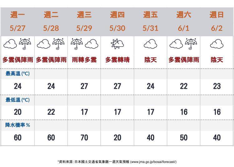 東京天氣預報　※資料來源：日本國土交通省氣象廳