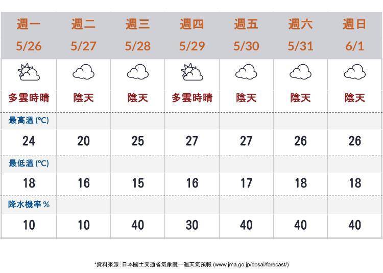 東京天氣預報 ※資料來源:日本國土交通省氣象廳