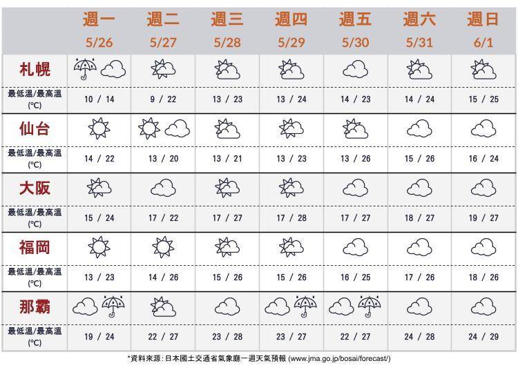 大阪、北海道札幌、仙台、福岡、沖繩那霸天氣預報 ※資料來源:日本國土交通省氣象廳