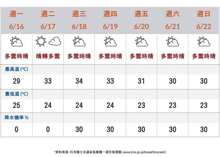 東京天氣預報　※資料來源：日本國土交通省氣象廳