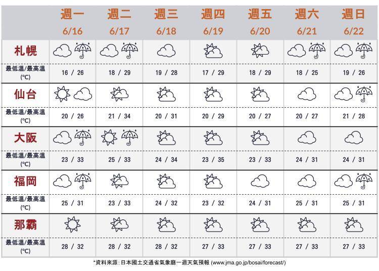 大阪、北海道札幌、仙台、福岡、沖繩那霸天氣預報 ※資料來源:日本國土交通省氣象廳