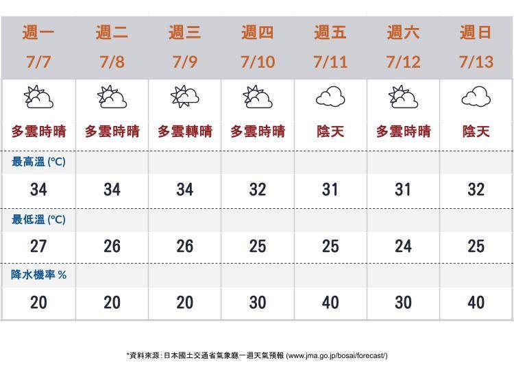 東京天氣預報 ※資料來源:日本國土交通省氣象廳