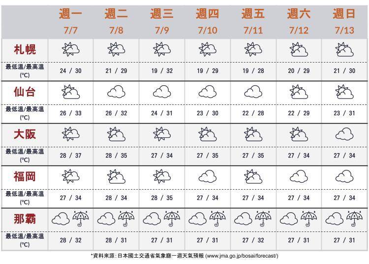 大阪、北海道札幌、仙台、福岡、沖繩那霸天氣預報　※資料來源：日本國土交通省氣象廳