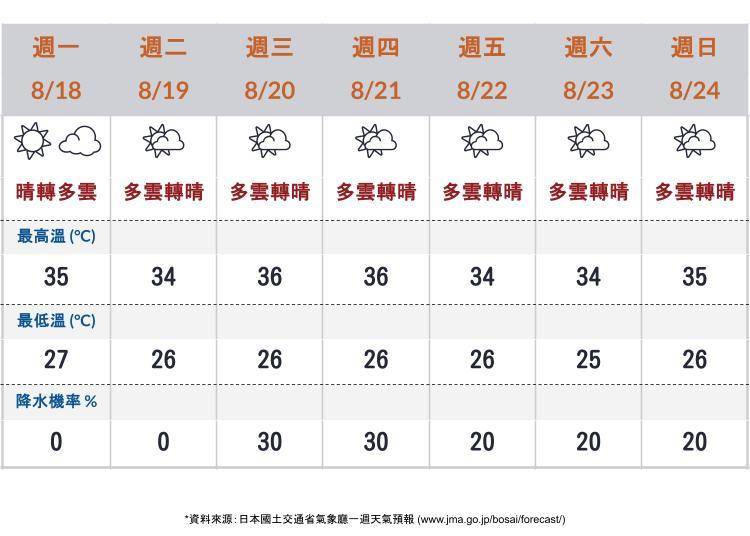 東京天氣預報 ※資料來源:日本國土交通省氣象廳