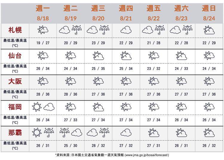 大阪、北海道札幌、仙台、福岡、沖繩那霸天氣預報 ※資料來源:日本國土交通省氣象廳