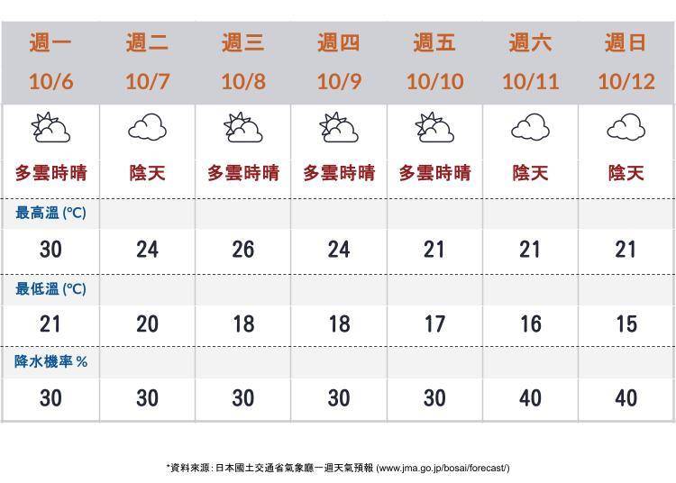 東京天氣預報　※資料來源：日本國土交通省氣象廳