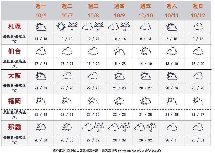 日本其他主要城市一週天氣預報：大阪、札幌、仙台、福岡、那霸