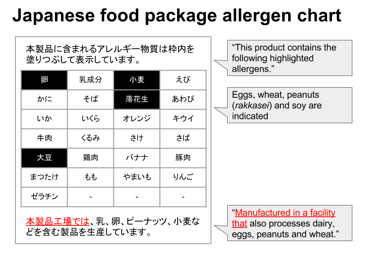 Peanut Allergy Level Chart