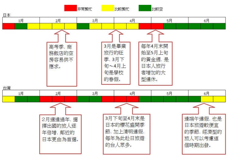 台灣‧日本2018年1月至12月份的淡旺季微分析