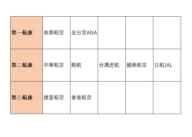 Q5﹑飛往台灣的班機要到哪個航廈登機呢?