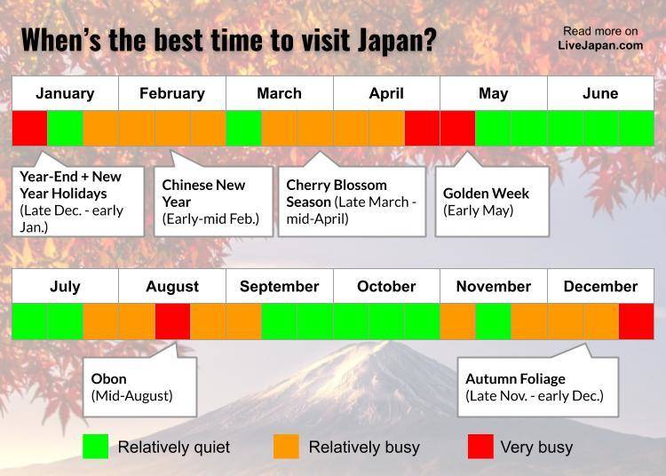Calendar of when to expect crowds in Japan