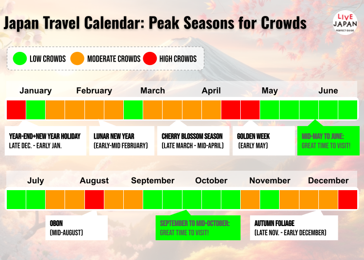Calendar of when to expect crowds in Japan