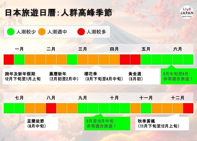 [2025～2026]規劃日本之旅不煩惱！最佳旅遊時間和各季節的規劃撇步