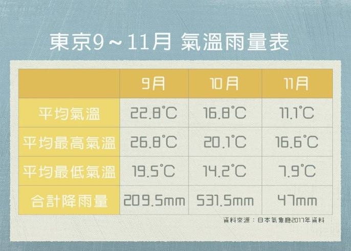 東京全年天氣與服裝建議 旅遊服裝的問題就看這一篇 Live Japan 日本旅遊 文化體驗導覽