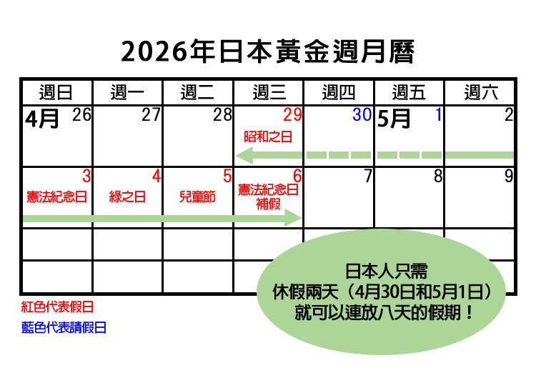2026 年的黃金週是什麼時候？